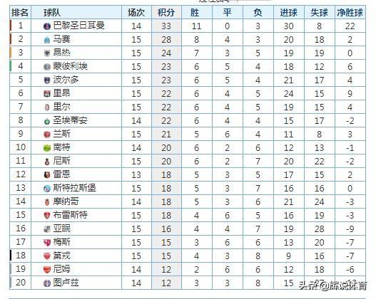  法甲积分榜巴黎领跑优势扩大至五分  